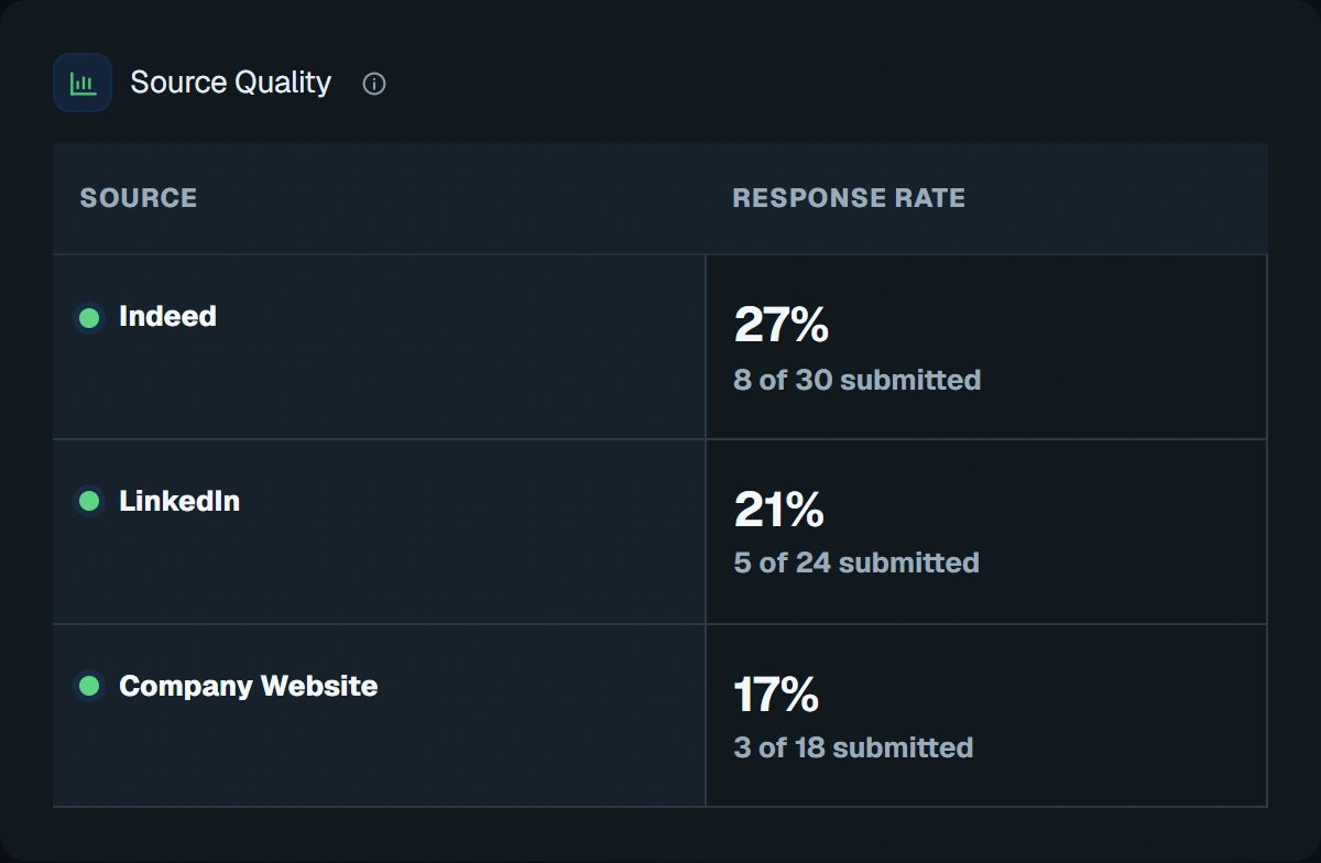 Example comparison of 72 submitted applications: Indeed has eight responses from 30 submissions, LinkedIn five from 24, and company websites three from 18