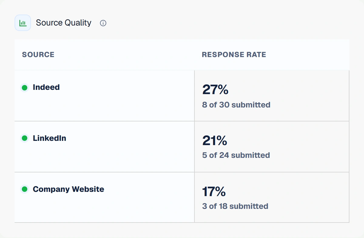 Example comparison of 72 submitted applications: Indeed has eight responses from 30 submissions, LinkedIn five from 24, and company websites three from 18