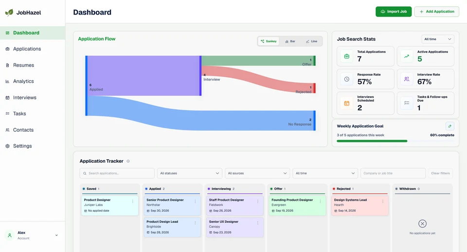 JobHazel dashboard showing application flow, job-search metrics, and weekly goal progress