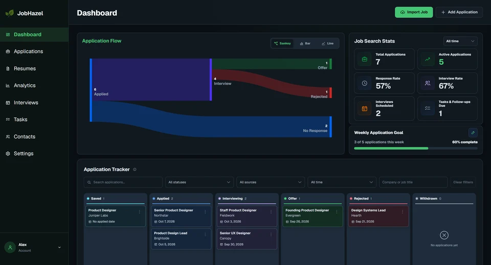 JobHazel dashboard showing application flow, job-search metrics, and weekly goal progress