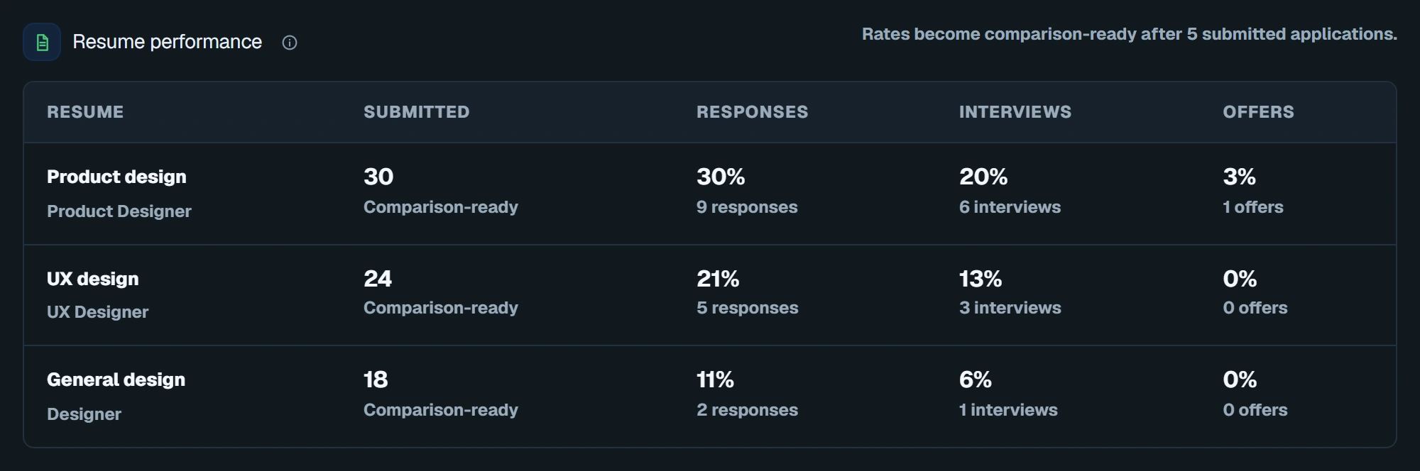 Example resume performance for 72 submitted applications: Product design has 30 submissions and a 30% response rate, UX design has 24 and 21%, and General design has 18 and 11%, with interview and offer outcomes shown for each version