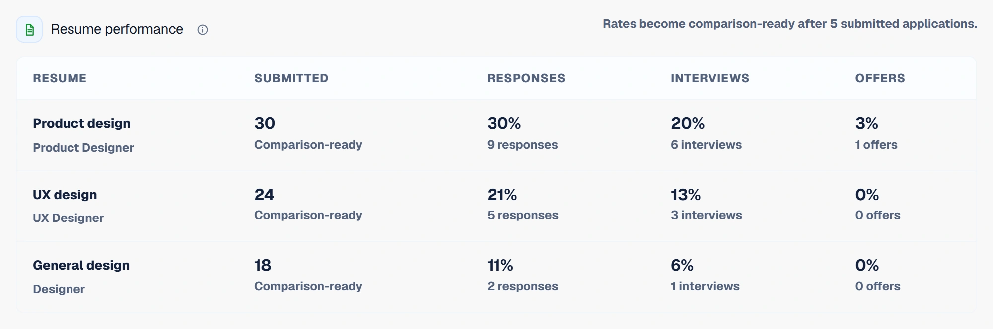 Example resume performance for 72 submitted applications: Product design has 30 submissions and a 30% response rate, UX design has 24 and 21%, and General design has 18 and 11%, with interview and offer outcomes shown for each version